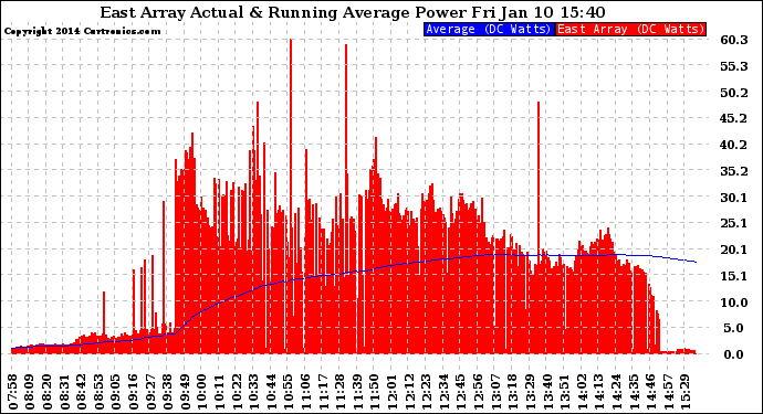 Solar PV/Inverter Performance East Array Actual & Running Average Power Output