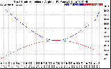 Solar PV/Inverter Performance Sun Altitude Angle & Sun Incidence Angle on PV Panels