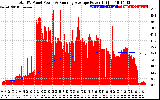 Solar PV/Inverter Performance Total PV Panel & Running Average Power Output