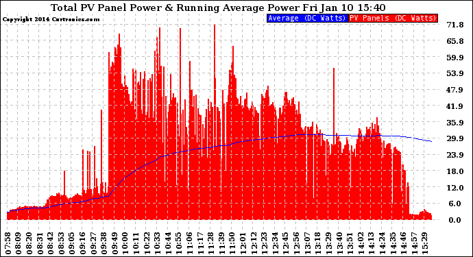 Solar PV/Inverter Performance Total PV Panel & Running Average Power Output