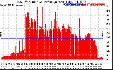 Solar PV/Inverter Performance Total PV Panel Power Output