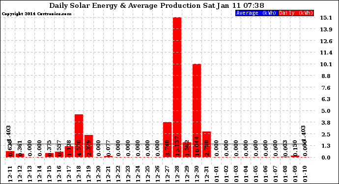 Solar PV/Inverter Performance Daily Solar Energy Production