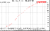 Solar PV/Inverter Performance Daily Energy Production