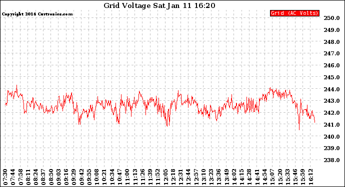 Solar PV/Inverter Performance Grid Voltage