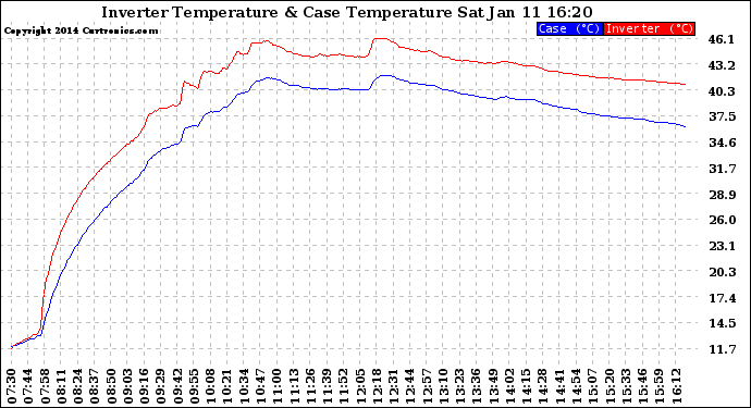 Solar PV/Inverter Performance Inverter Operating Temperature
