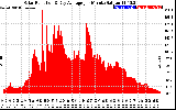 Solar PV/Inverter Performance Solar Radiation & Day Average per Minute