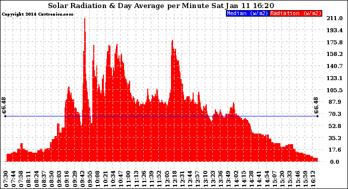 Solar PV/Inverter Performance Solar Radiation & Day Average per Minute