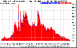 Solar PV/Inverter Performance Solar Radiation & Effective Solar Radiation per Minute