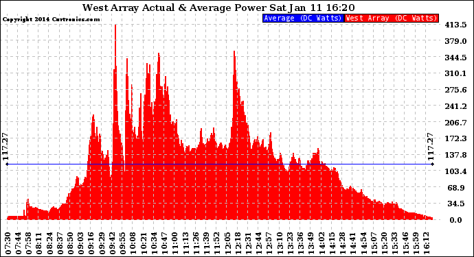 Solar PV/Inverter Performance West Array Actual & Average Power Output