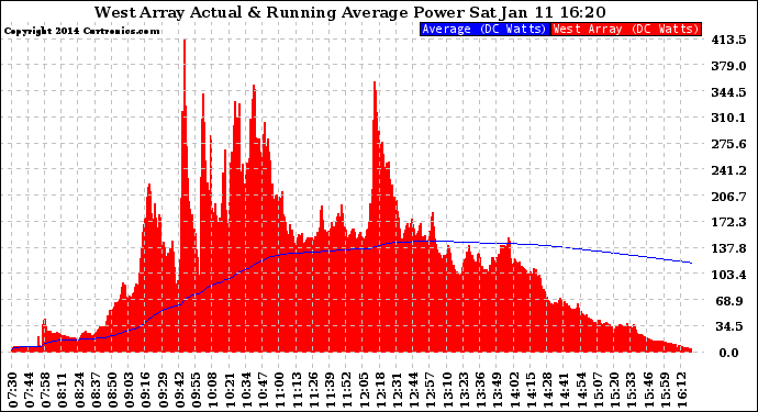 Solar PV/Inverter Performance West Array Actual & Running Average Power Output