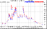 Solar PV/Inverter Performance Photovoltaic Panel Power Output