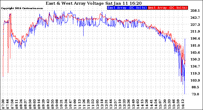 Solar PV/Inverter Performance Photovoltaic Panel Voltage Output