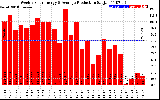 Solar PV/Inverter Performance Weekly Solar Energy Production