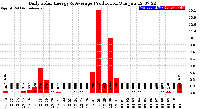 Solar PV/Inverter Performance Daily Solar Energy Production
