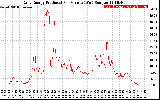 Solar PV/Inverter Performance Daily Energy Production Per Minute