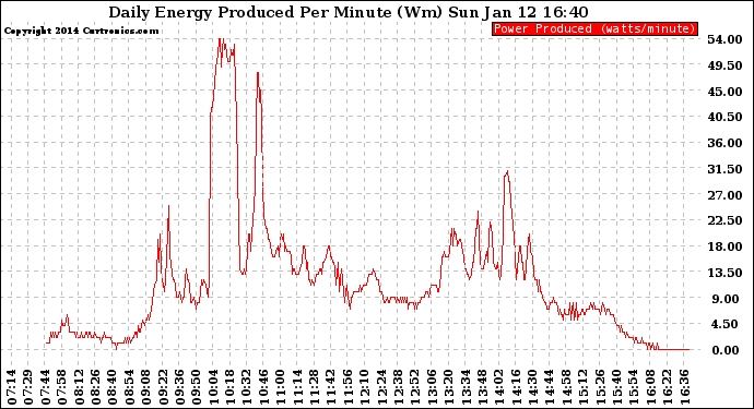 Solar PV/Inverter Performance Daily Energy Production Per Minute