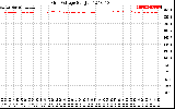 Solar PV/Inverter Performance Grid Voltage