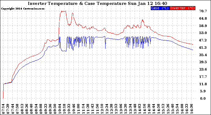 Solar PV/Inverter Performance Inverter Operating Temperature