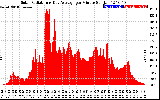 Solar PV/Inverter Performance Solar Radiation & Day Average per Minute