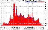 Solar PV/Inverter Performance Solar Radiation & Effective Solar Radiation per Minute