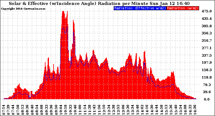 Solar PV/Inverter Performance Solar Radiation & Effective Solar Radiation per Minute