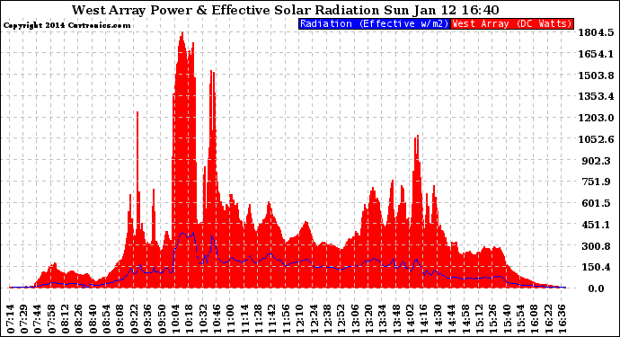 Solar PV/Inverter Performance West Array Power Output & Effective Solar Radiation