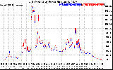 Solar PV/Inverter Performance Photovoltaic Panel Power Output