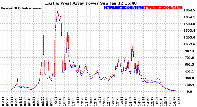 Solar PV/Inverter Performance Photovoltaic Panel Power Output