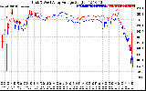 Solar PV/Inverter Performance Photovoltaic Panel Voltage Output