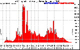 Solar PV/Inverter Performance East Array Actual & Average Power Output