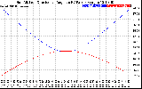 Solar PV/Inverter Performance Sun Altitude Angle & Sun Incidence Angle on PV Panels