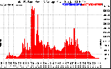 Solar PV/Inverter Performance Total PV Panel Power Output