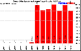 Solar PV/Inverter Performance Yearly Solar Energy Production Value