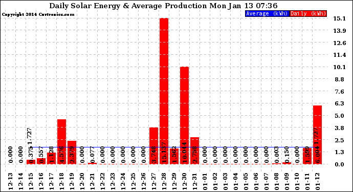 Solar PV/Inverter Performance Daily Solar Energy Production