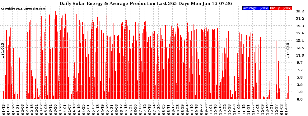 Solar PV/Inverter Performance Daily Solar Energy Production Last 365 Days