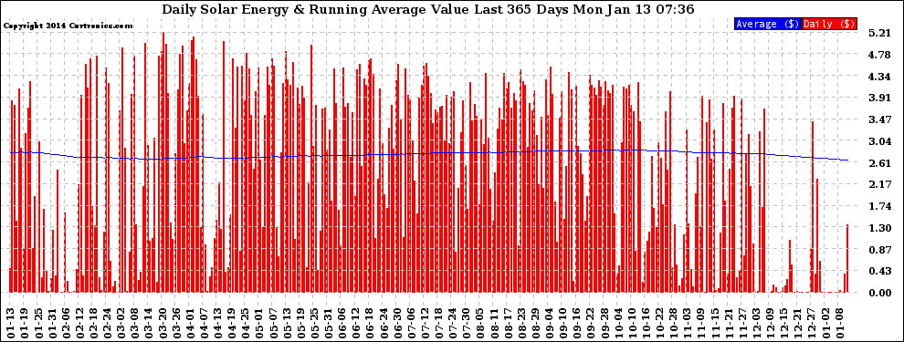 Solar PV/Inverter Performance Daily Solar Energy Production Value Running Average Last 365 Days