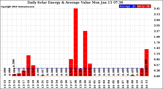Solar PV/Inverter Performance Daily Solar Energy Production Value