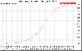 Solar PV/Inverter Performance Daily Energy Production