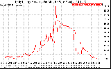 Solar PV/Inverter Performance Daily Energy Production Per Minute