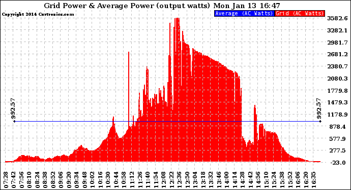 Solar PV/Inverter Performance Inverter Power Output