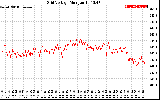 Solar PV/Inverter Performance Grid Voltage