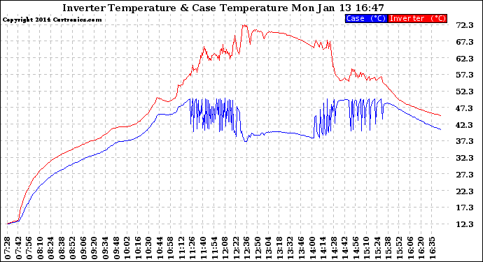 Solar PV/Inverter Performance Inverter Operating Temperature