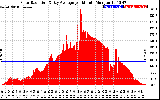 Solar PV/Inverter Performance Solar Radiation & Day Average per Minute