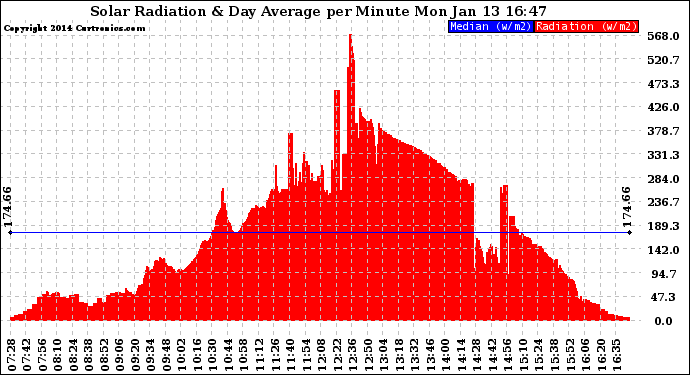 Solar PV/Inverter Performance Solar Radiation & Day Average per Minute