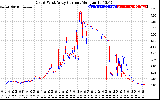 Solar PV/Inverter Performance Photovoltaic Panel Current Output