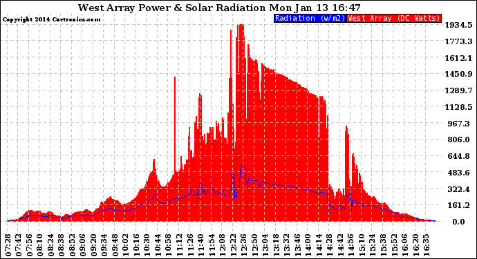 Solar PV/Inverter Performance West Array Power Output & Solar Radiation