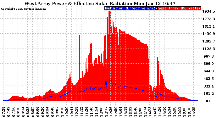 Solar PV/Inverter Performance West Array Power Output & Effective Solar Radiation