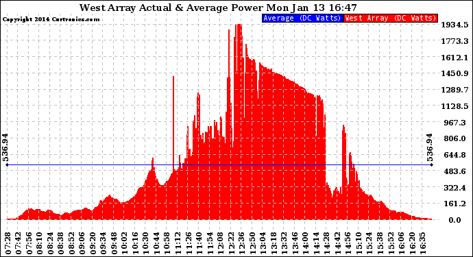 Solar PV/Inverter Performance West Array Actual & Average Power Output