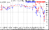 Solar PV/Inverter Performance Photovoltaic Panel Voltage Output