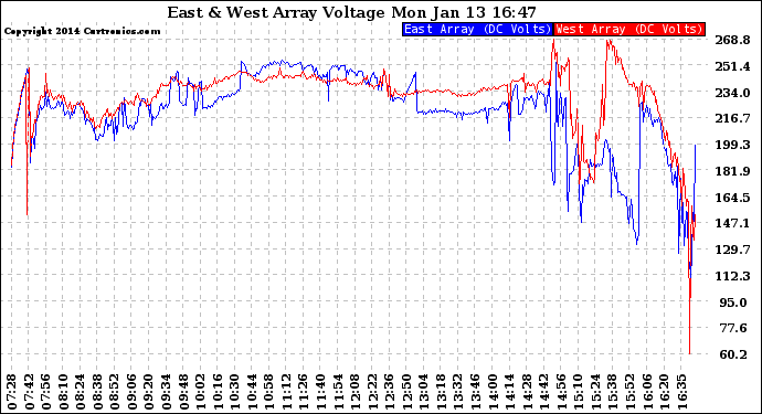Solar PV/Inverter Performance Photovoltaic Panel Voltage Output